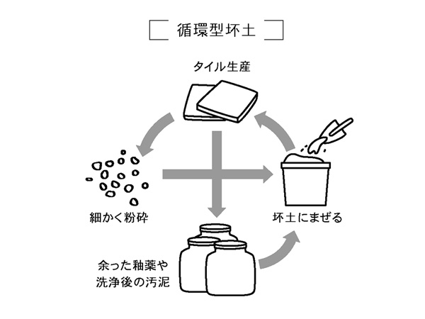 循環型坏土のしくみ